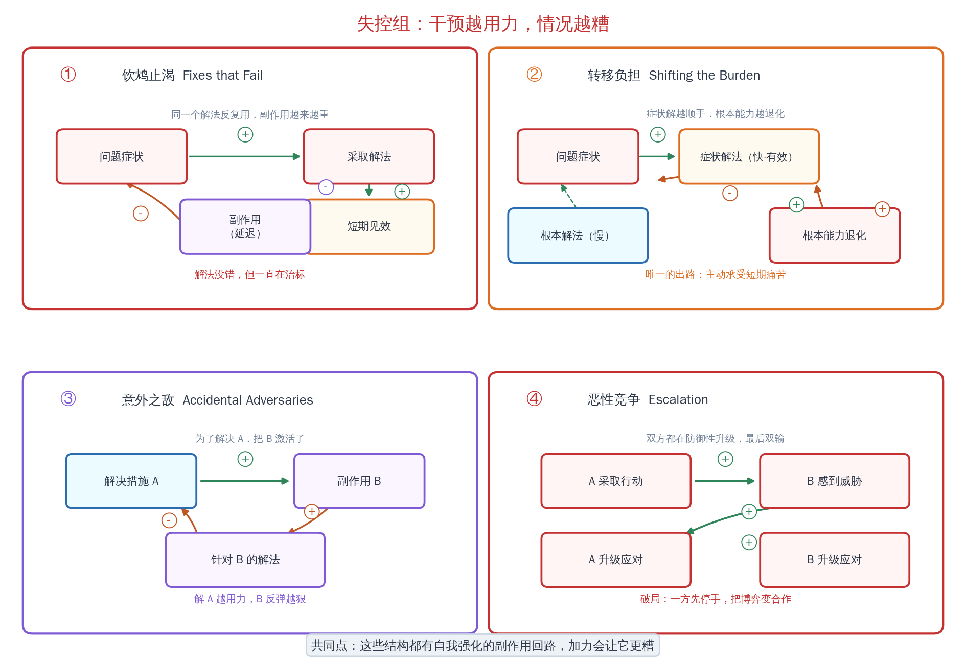 失控组 4 基模