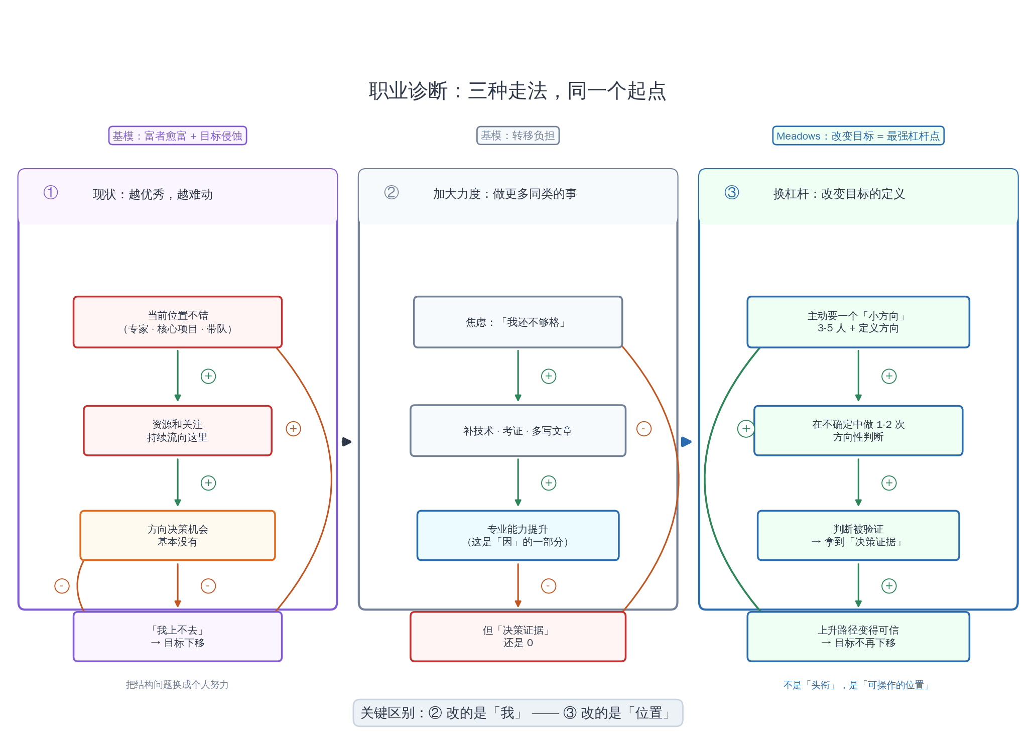 职业成长的三种走法