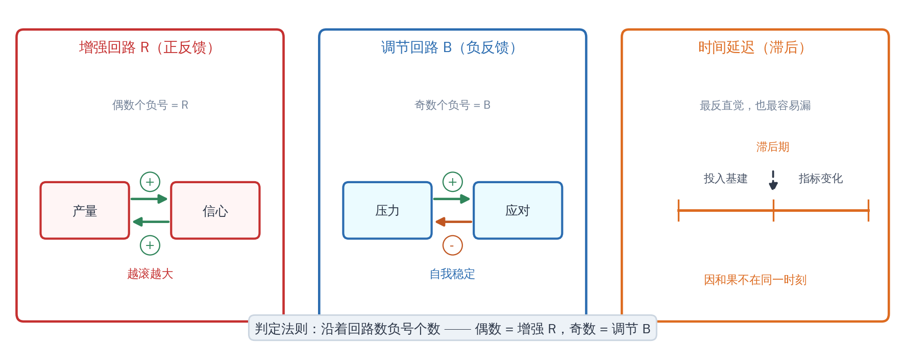 三种基本回路
