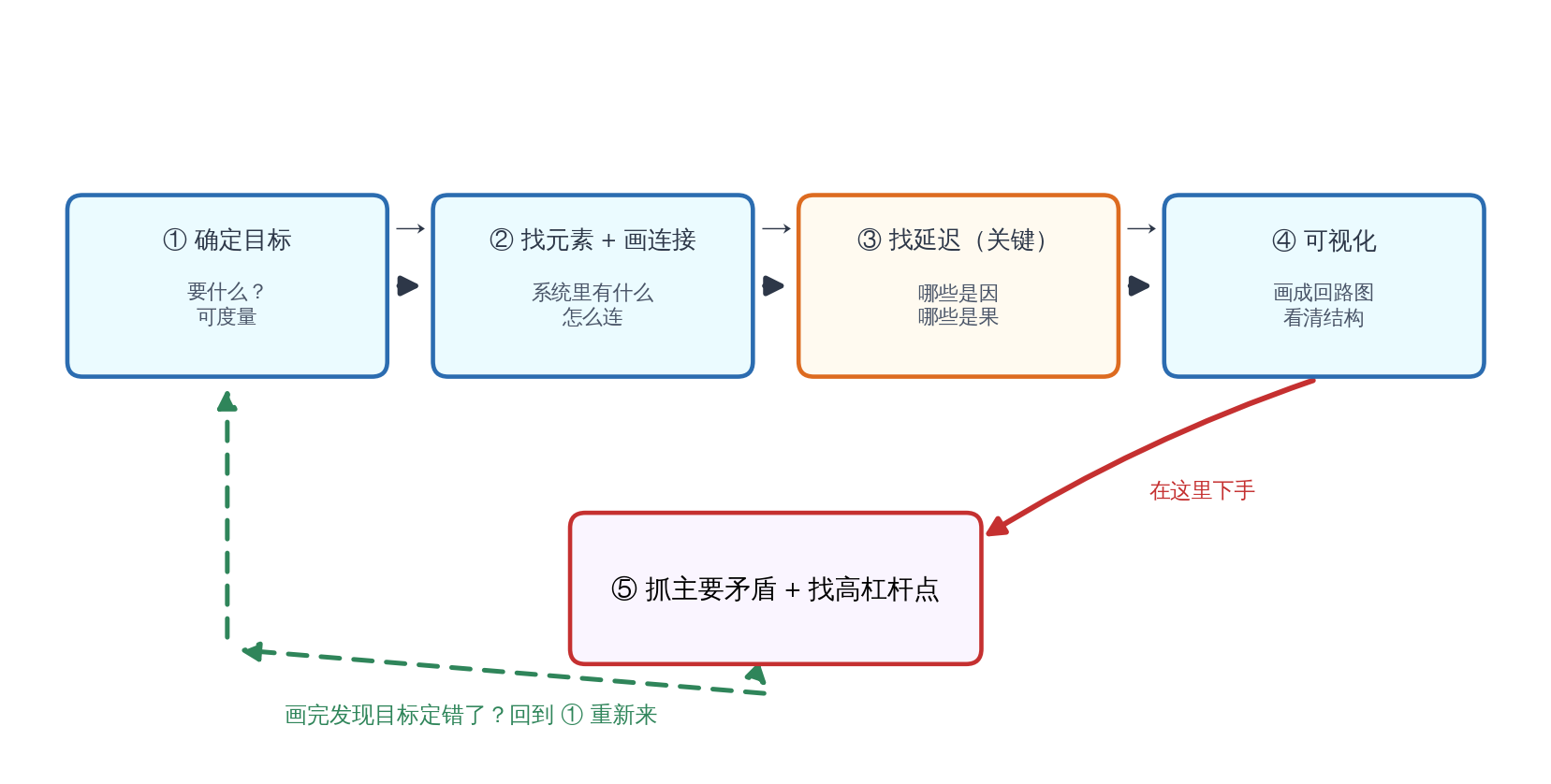 系统思考 4 步法