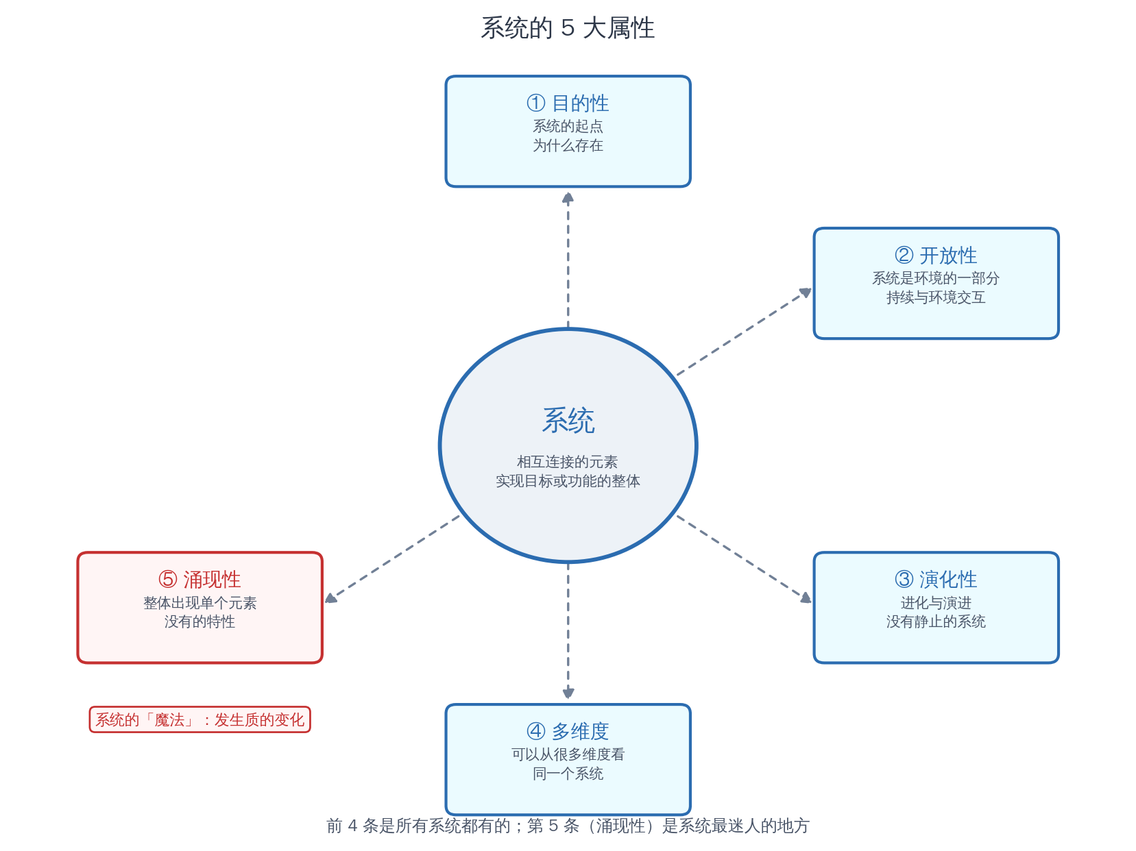 系统的 5 大属性