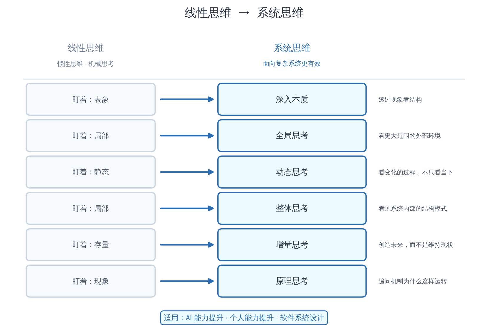 线性思维 → 系统思维