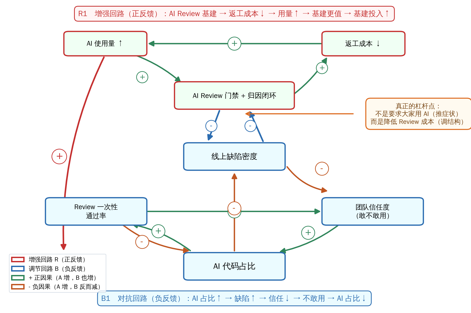 AI 代码占比的因果回路