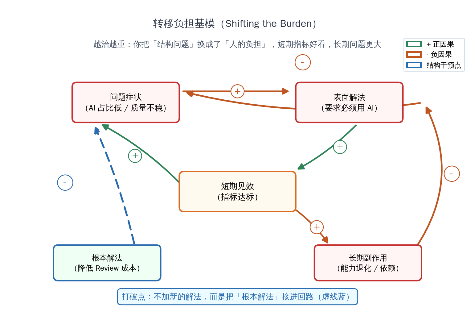 转移负担基模